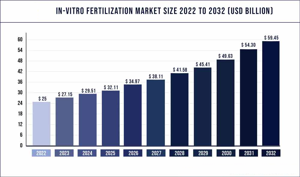Market size of infertility treatment